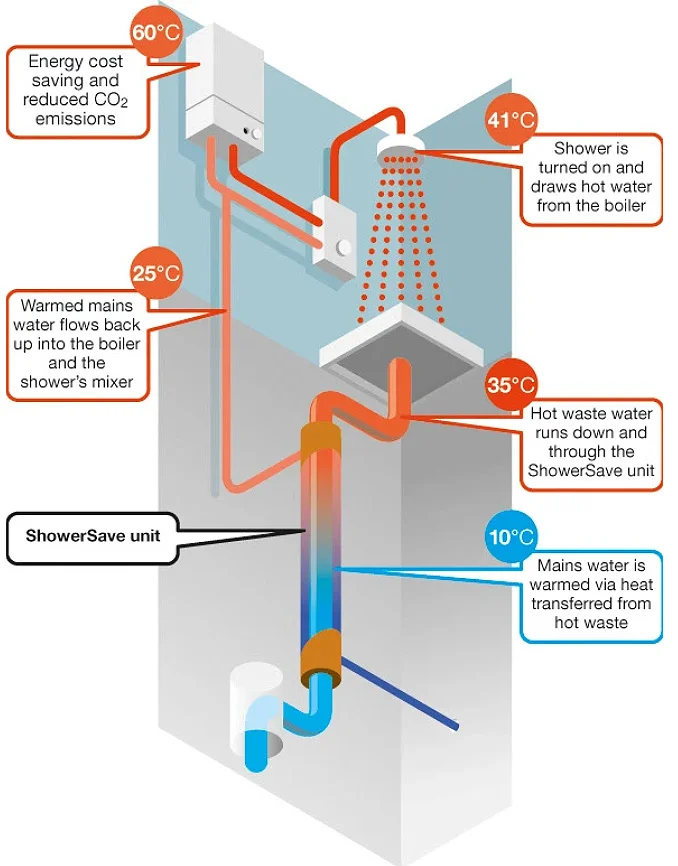 Drain Water Heat Recovery